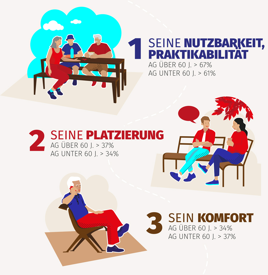 illustration aréa mobilier urbain, les critères les plus importants